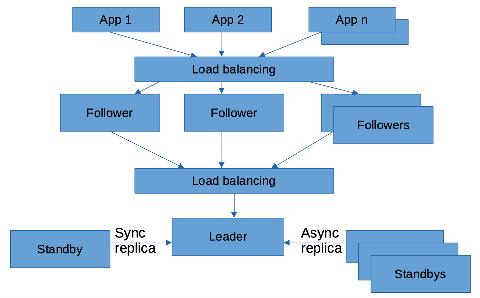 complete conjur Cluster Diagram