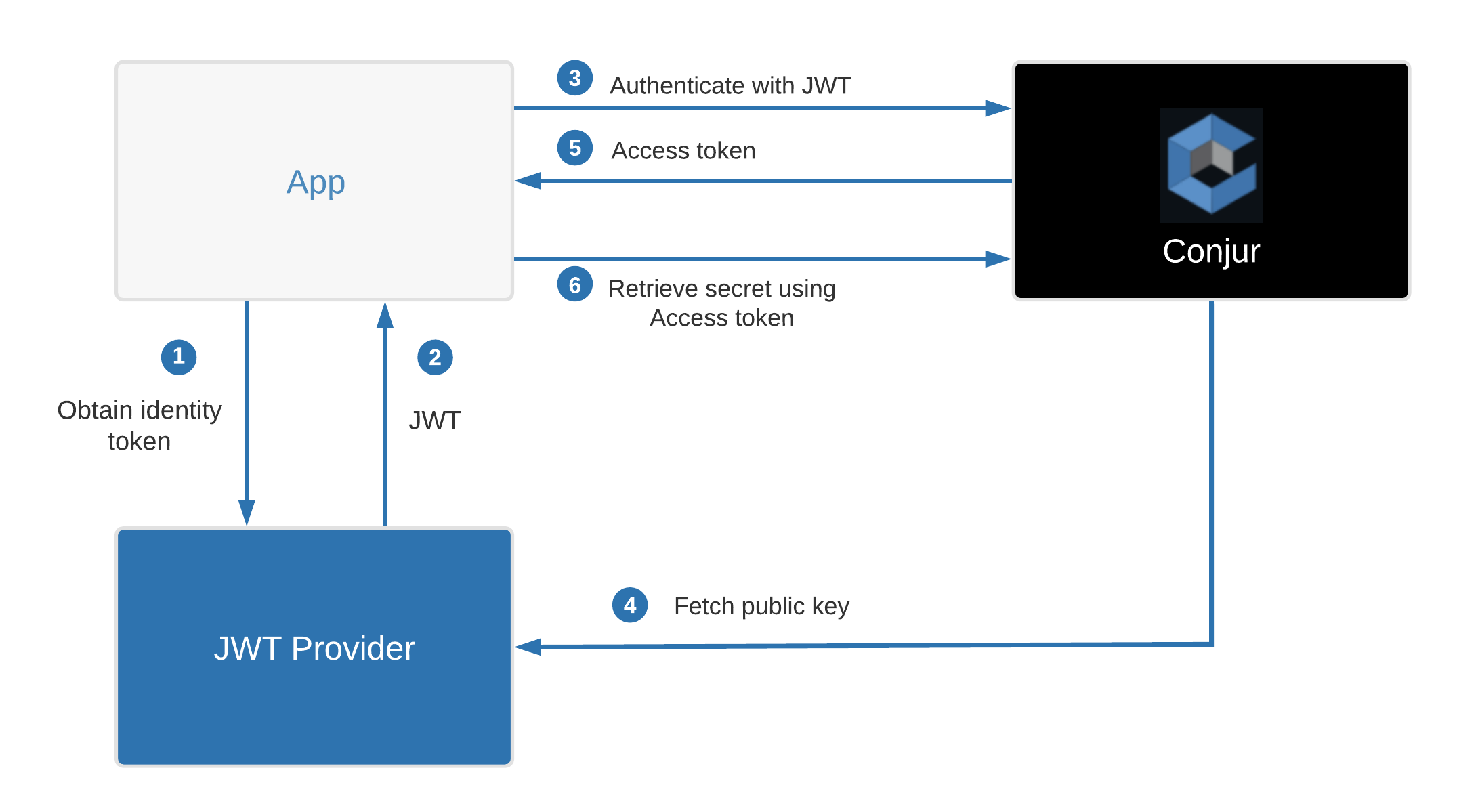Conjur jwt authentication flow