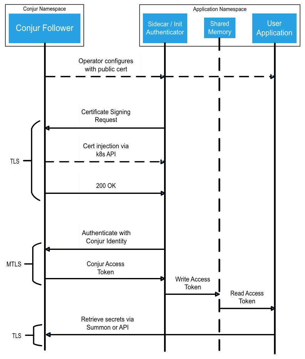 Conjur authn-k8s authentication flow