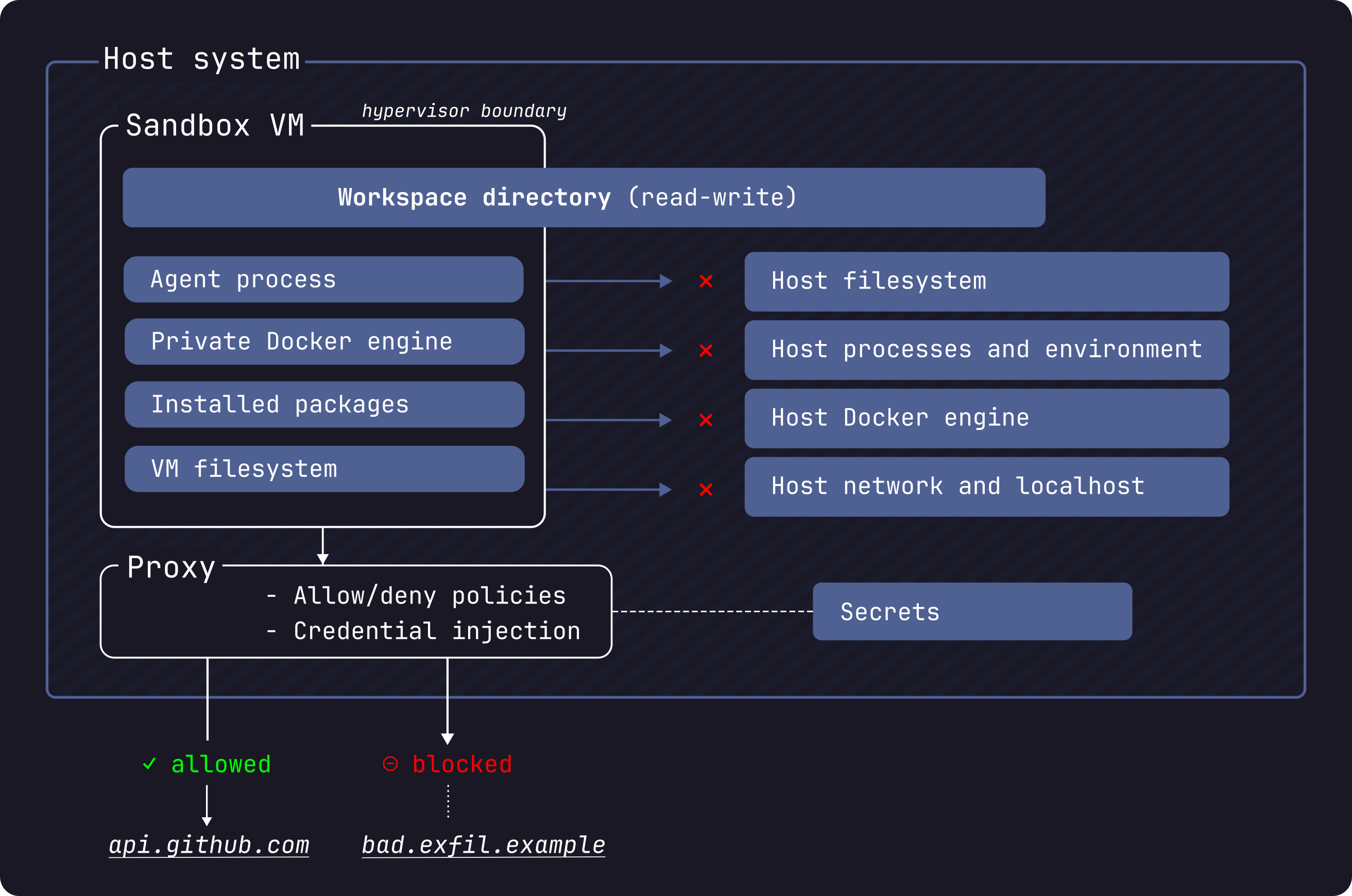 Docker Sandbox security model — the hypervisor boundary separates the sandbox VM from the host. The workspace is shared read-write; a host-side proxy injects credentials and enforces the network allow/deny policy. Everything else is blocked.