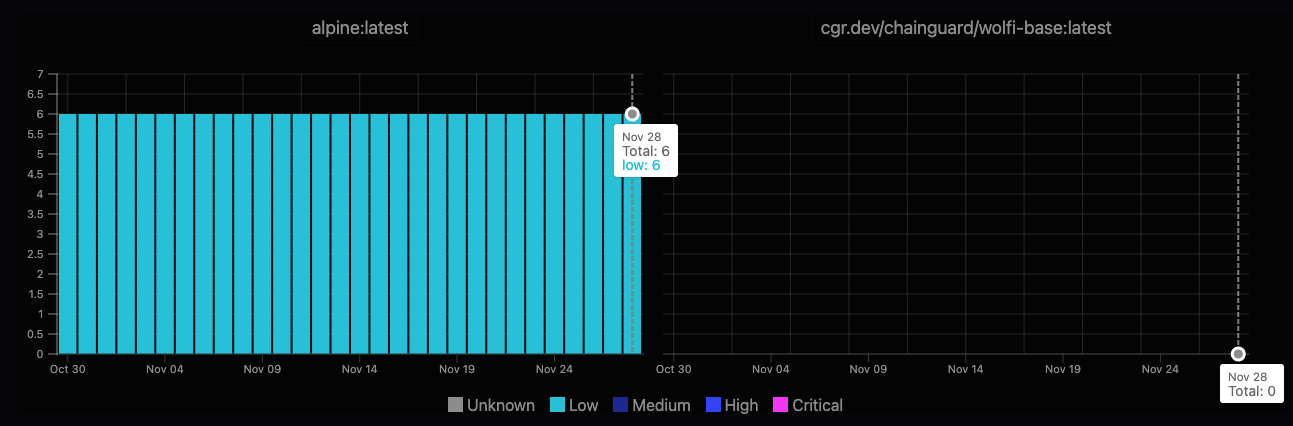 alpine Vs wolife CVEs of last week.